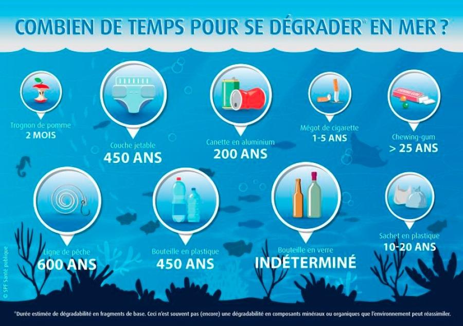 Combien de temps pour se dégrader en mer?